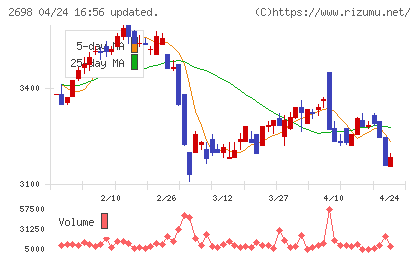 キャンドゥチャート