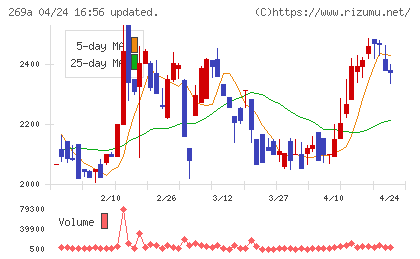 Ｓａｐｅｅｔチャート