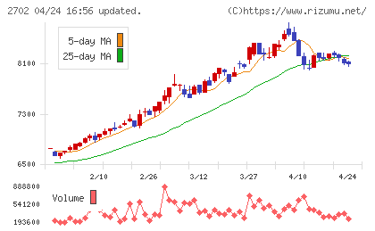 日本マクドナルドホールディングスチャート