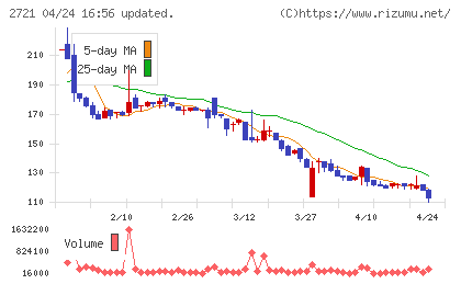 ジェイホールディングスチャート