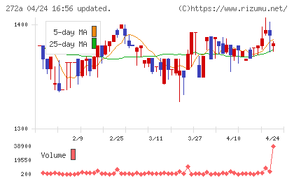 グリーンクロスホールディングスチャート