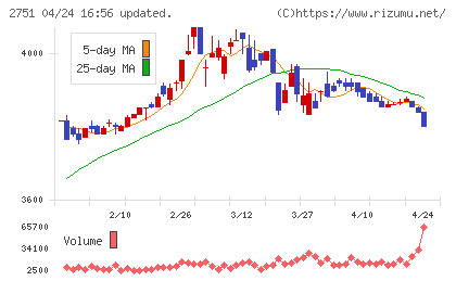 テンポスバスターズチャート