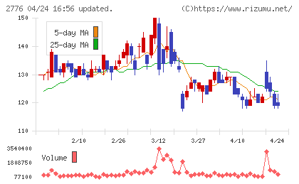 新都ホールディングスチャート