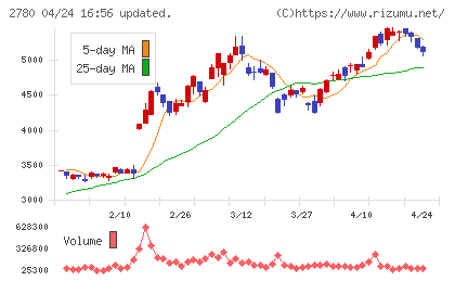 コメ兵ホールディングスチャート