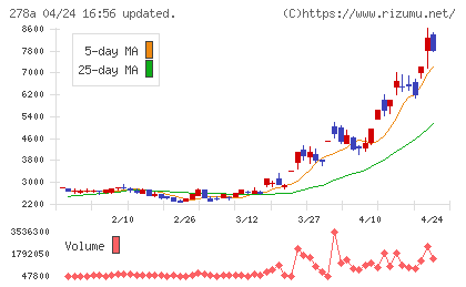 Ｔｅｒｒａ　Ｄｒｏｎｅチャート