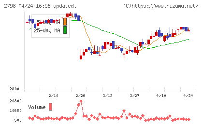 ワイズテーブルコーポレーションチャート