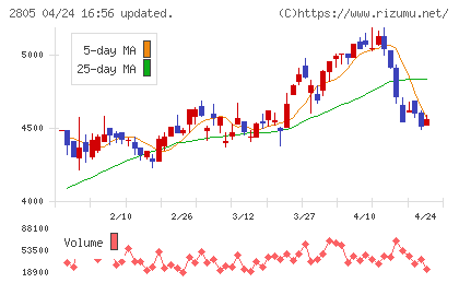 ヱスビー食品チャート