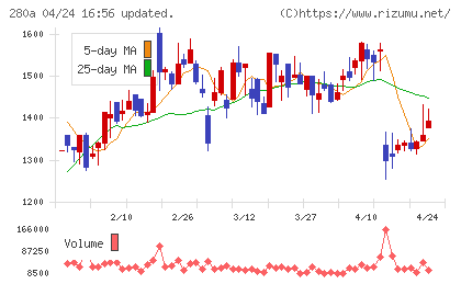 ＴＭＨチャート