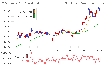 キオクシアホールディングスチャート