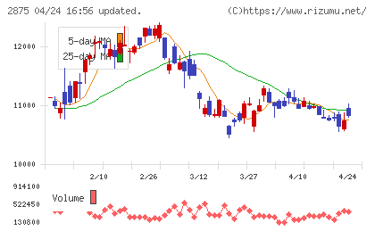 東洋水産チャート
