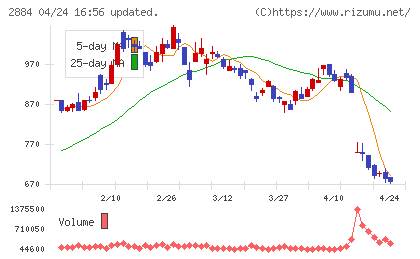 ヨシムラ・フード・ホールディングスチャート