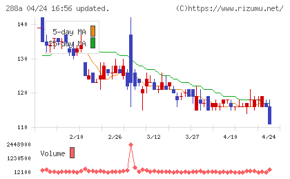 ラクサス・テクノロジーズチャート