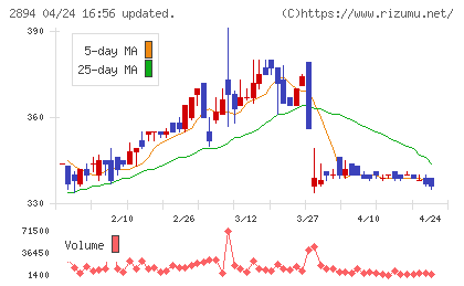 石井食品チャート