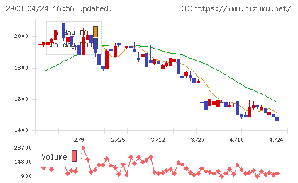 シノブフーズチャート