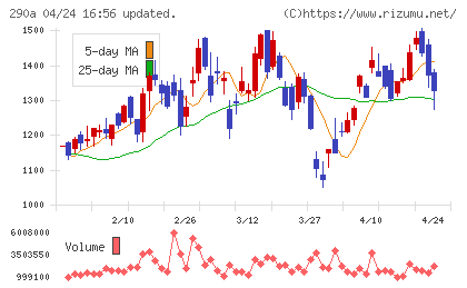 Ｓｙｎｓｐｅｃｔｉｖｅチャート