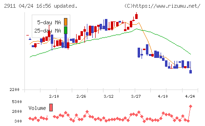 旭松食品チャート