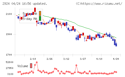 イフジ産業チャート