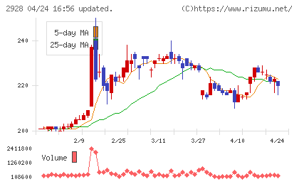 ＲＩＺＡＰグループチャート