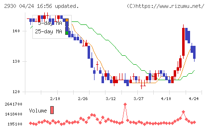 北の達人コーポレーションチャート
