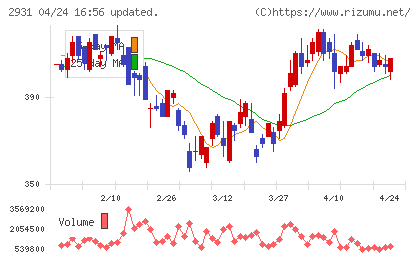 ユーグレナチャート