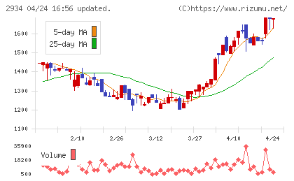 ジェイフロンティアチャート
