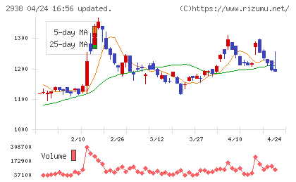 オカムラ食品工業チャート