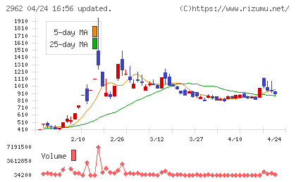 テクニスコチャート