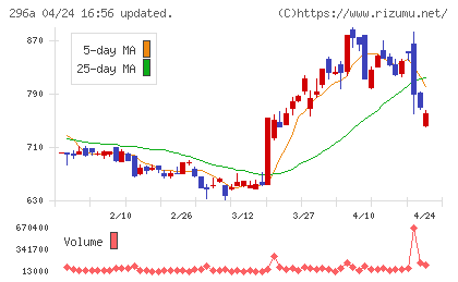 令和アカウンティング・ホールディングスチャート