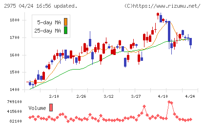 スター・マイカ・ホールディングスチャート