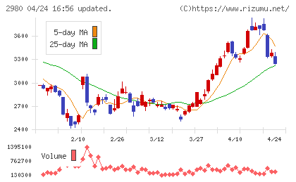 ＳＲＥホールディングスチャート