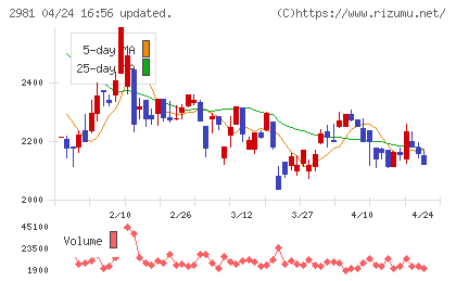 ランディックスチャート