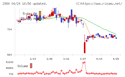 ヤマイチエステートチャート
