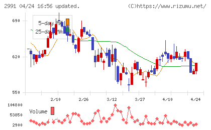 ランドネットチャート