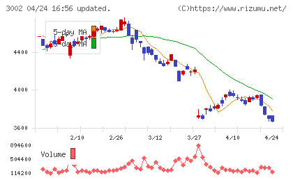 グンゼチャート