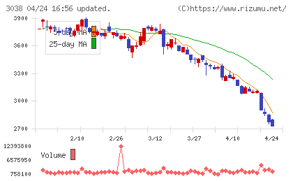 神戸物産チャート