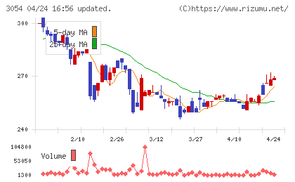 ハイパーチャート