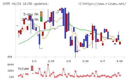 ほくやく・竹山ホールディングスチャート