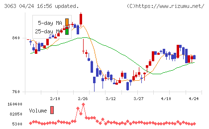 ジェイグループホールディングスチャート