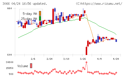 ＪＢイレブンチャート