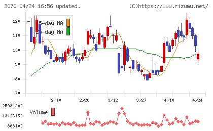 ジェリービーンズグループチャート