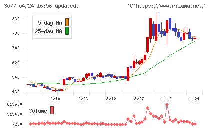 ホリイフードサービスチャート