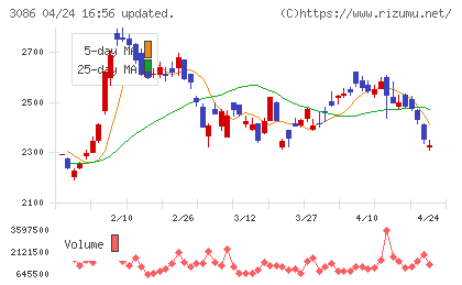 Ｊ．フロント　リテイリングチャート