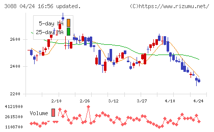 マツキヨココカラ＆カンパニーチャート