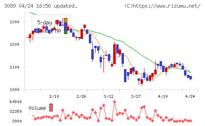 テクノアルファチャート