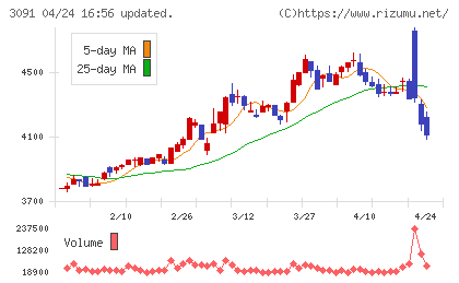 ブロンコビリーチャート
