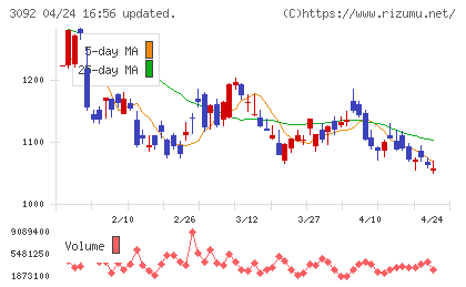 ＺＯＺＯチャート