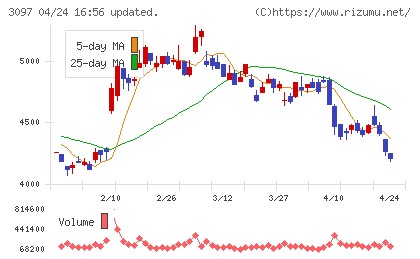物語コーポレーションチャート
