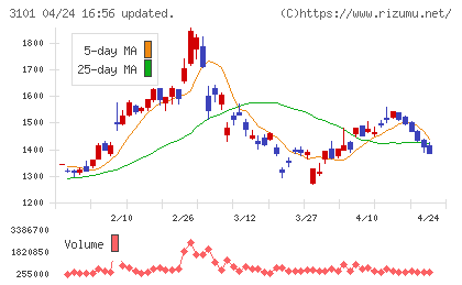 東洋紡チャート