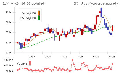 富士紡ホールディングスチャート