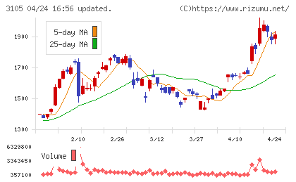 日清紡ホールディングスチャート